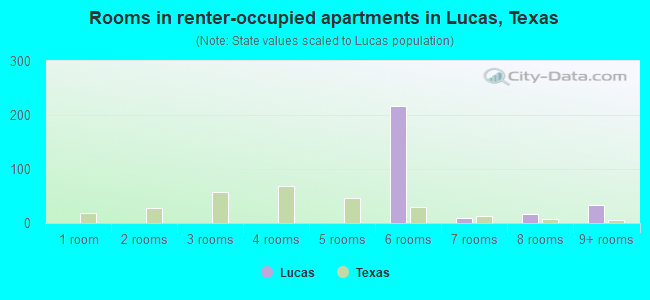 Rooms in renter-occupied apartments in Lucas, Texas