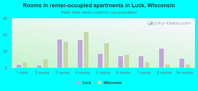 Rooms in renter-occupied apartments in Luck, Wisconsin
