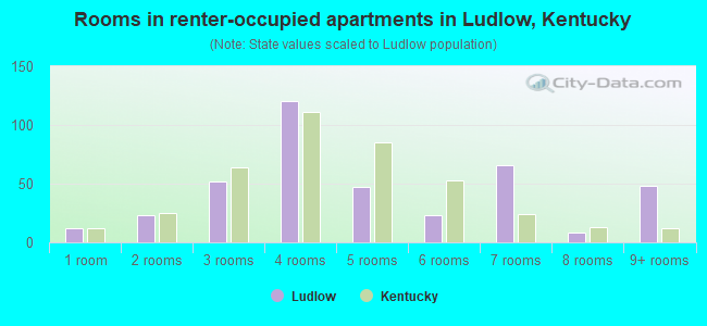 Rooms in renter-occupied apartments in Ludlow, Kentucky