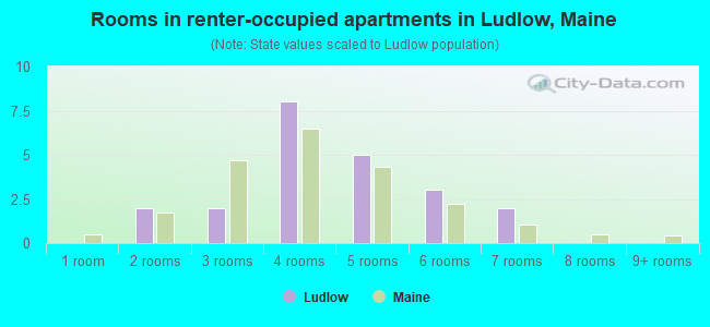 Rooms in renter-occupied apartments in Ludlow, Maine