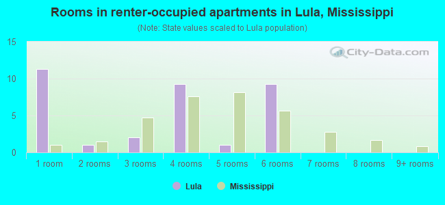 Rooms in renter-occupied apartments in Lula, Mississippi