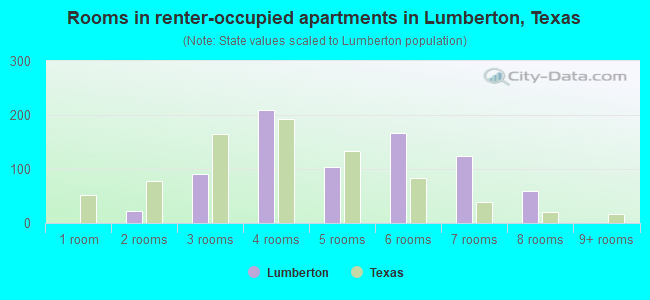 Rooms in renter-occupied apartments in Lumberton, Texas