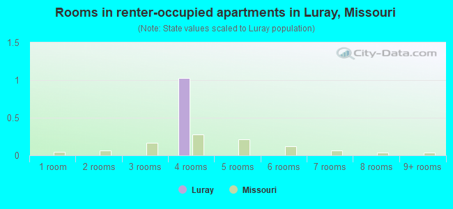 Rooms in renter-occupied apartments in Luray, Missouri