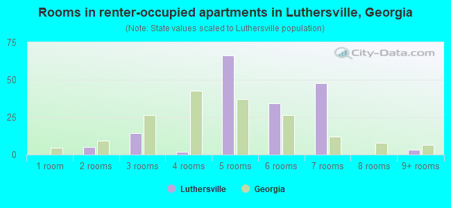 Rooms in renter-occupied apartments in Luthersville, Georgia