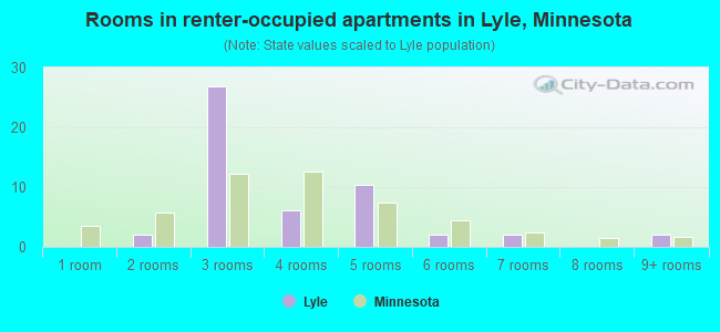 Rooms in renter-occupied apartments in Lyle, Minnesota