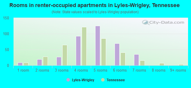 Rooms in renter-occupied apartments in Lyles-Wrigley, Tennessee