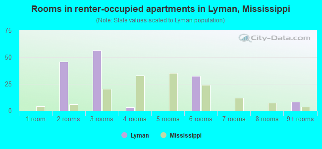 Rooms in renter-occupied apartments in Lyman, Mississippi
