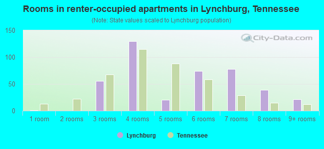 Rooms in renter-occupied apartments in Lynchburg, Tennessee