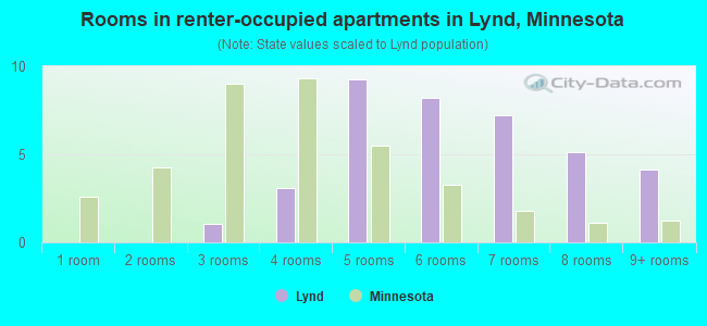 Rooms in renter-occupied apartments in Lynd, Minnesota