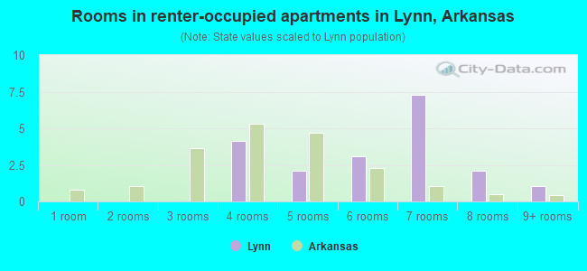 Rooms in renter-occupied apartments in Lynn, Arkansas
