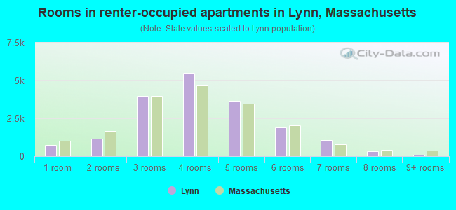 Rooms in renter-occupied apartments in Lynn, Massachusetts