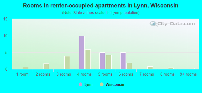 Rooms in renter-occupied apartments in Lynn, Wisconsin