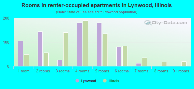 Rooms in renter-occupied apartments in Lynwood, Illinois