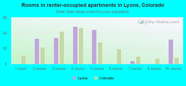 Rooms in renter-occupied apartments in Lyons, Colorado