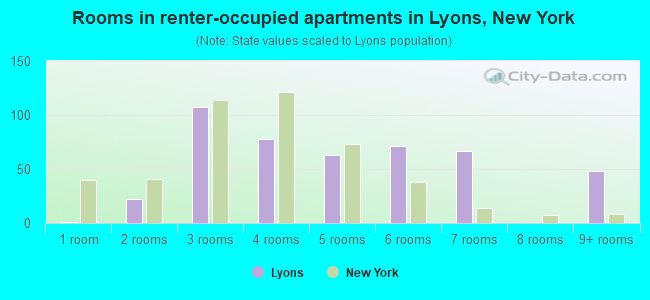 Rooms in renter-occupied apartments in Lyons, New York