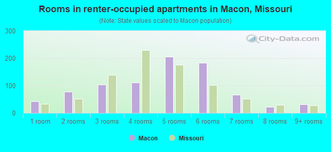 Rooms in renter-occupied apartments in Macon, Missouri