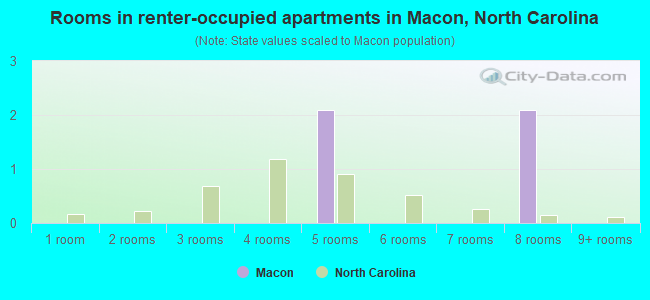 Rooms in renter-occupied apartments in Macon, North Carolina