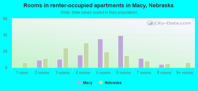 Rooms in renter-occupied apartments in Macy, Nebraska