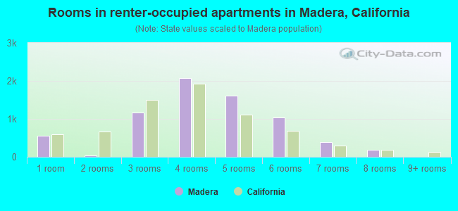 Rooms in renter-occupied apartments in Madera, California