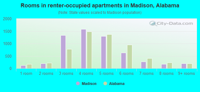 Rooms in renter-occupied apartments in Madison, Alabama
