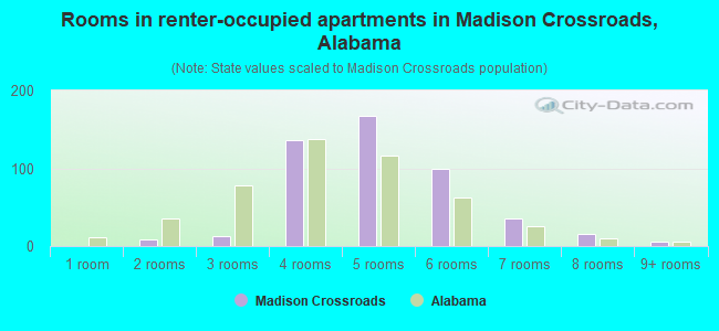 Rooms in renter-occupied apartments in Madison Crossroads, Alabama