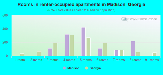 Rooms in renter-occupied apartments in Madison, Georgia