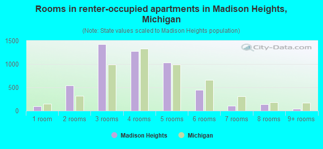 Rooms in renter-occupied apartments in Madison Heights, Michigan