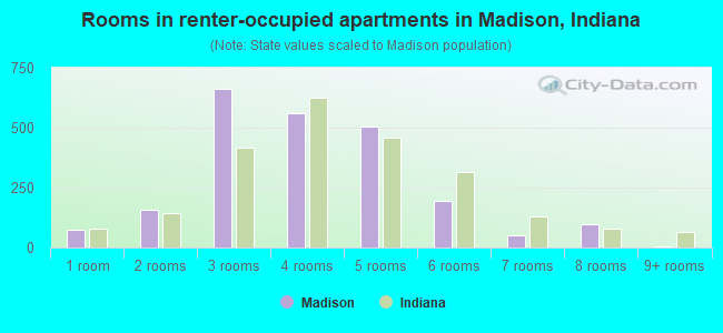Rooms in renter-occupied apartments in Madison, Indiana