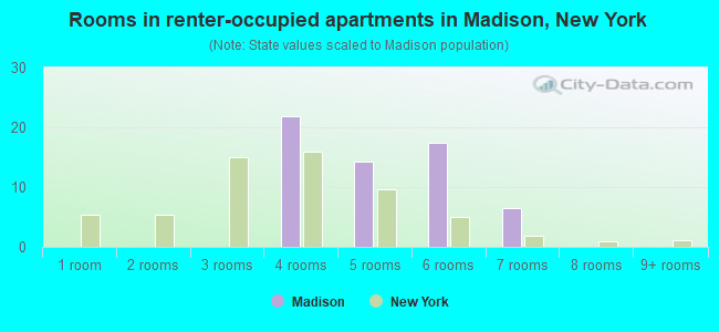 Rooms in renter-occupied apartments in Madison, New York