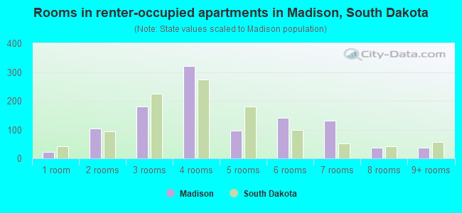 Rooms in renter-occupied apartments in Madison, South Dakota