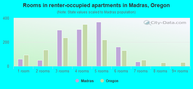 Rooms in renter-occupied apartments in Madras, Oregon