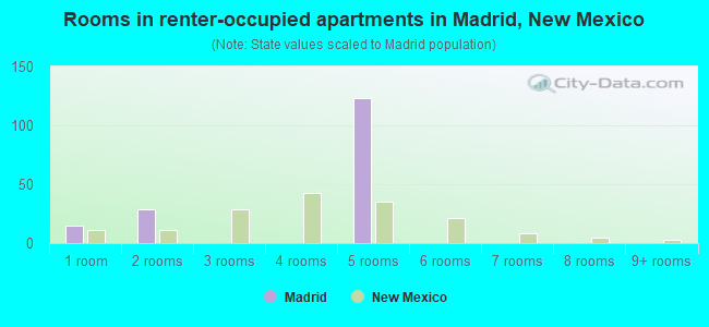 Rooms in renter-occupied apartments in Madrid, New Mexico
