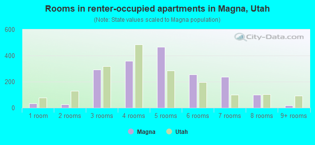 Rooms in renter-occupied apartments in Magna, Utah