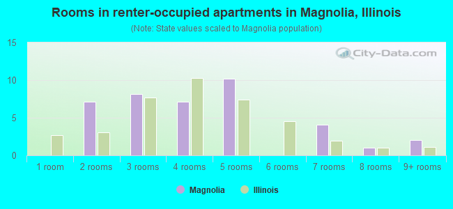 Rooms in renter-occupied apartments in Magnolia, Illinois