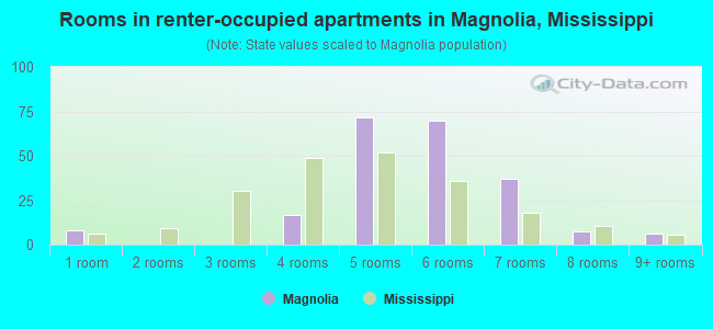 Rooms in renter-occupied apartments in Magnolia, Mississippi