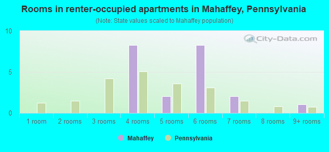 Rooms in renter-occupied apartments in Mahaffey, Pennsylvania