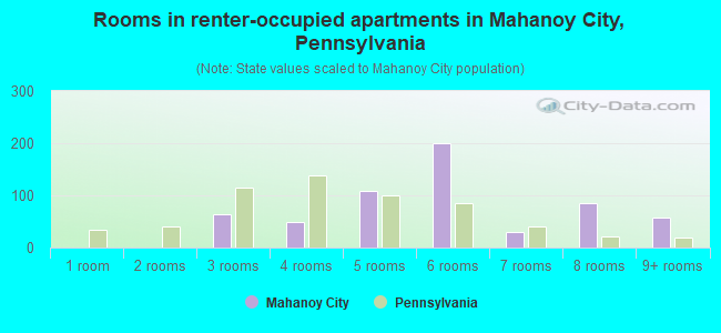 Rooms in renter-occupied apartments in Mahanoy City, Pennsylvania