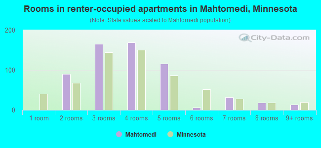 Rooms in renter-occupied apartments in Mahtomedi, Minnesota