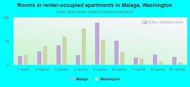 Rooms in renter-occupied apartments in Malaga, Washington