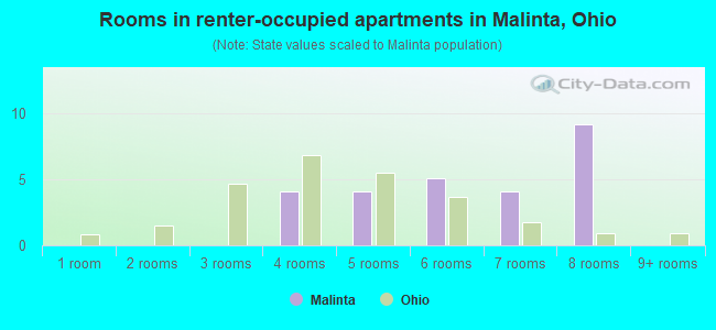 Rooms in renter-occupied apartments in Malinta, Ohio