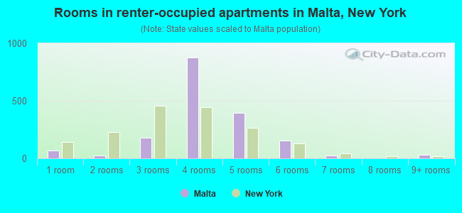 Rooms in renter-occupied apartments in Malta, New York