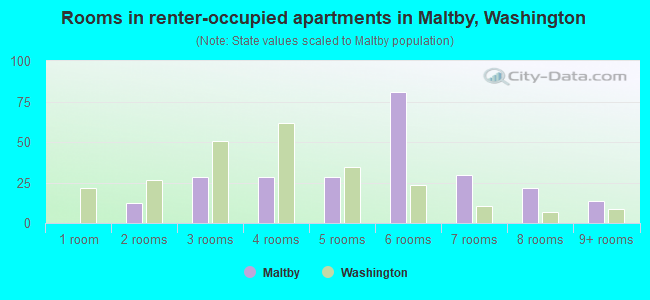 Rooms in renter-occupied apartments in Maltby, Washington