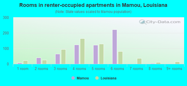 Rooms in renter-occupied apartments in Mamou, Louisiana