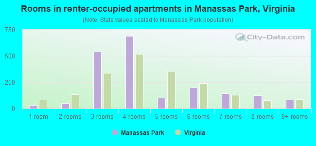 Rooms in renter-occupied apartments in Manassas Park, Virginia