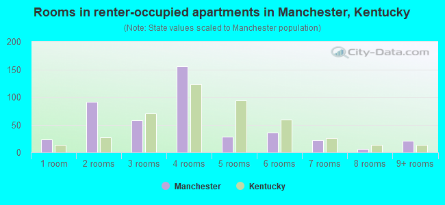 Rooms in renter-occupied apartments in Manchester, Kentucky
