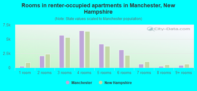 Rooms in renter-occupied apartments in Manchester, New Hampshire