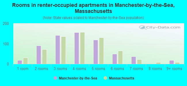 Rooms in renter-occupied apartments in Manchester-by-the-Sea, Massachusetts