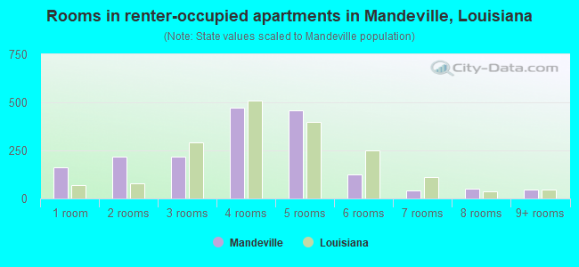 Rooms in renter-occupied apartments in Mandeville, Louisiana