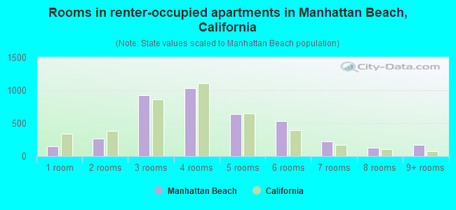 Rooms in renter-occupied apartments in Manhattan Beach, California