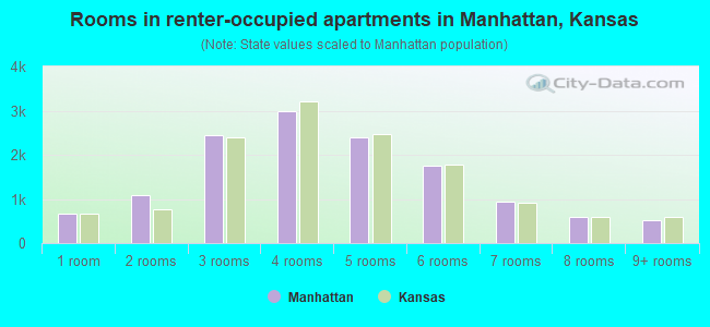 Rooms in renter-occupied apartments in Manhattan, Kansas